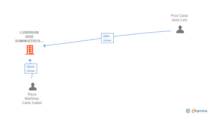 Vinculaciones societarias de LUBRIKAN 2020 SUMINISTROS AUTOMOCION SL