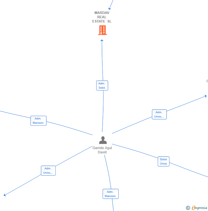 Vinculaciones societarias de MARDAV REAL ESTATE SL