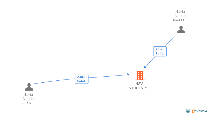 Vinculaciones societarias de NAV STORES SL