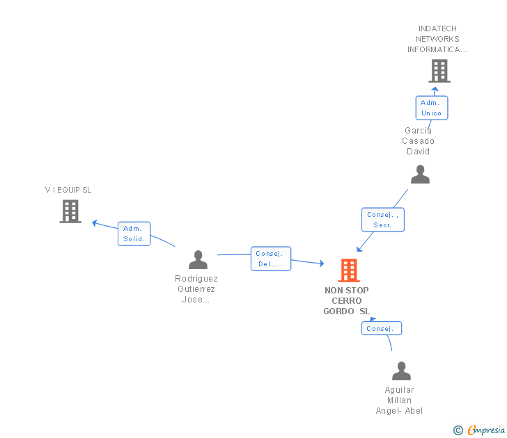 Vinculaciones societarias de NON STOP CERRO GORDO SL (EXTINGUIDA)