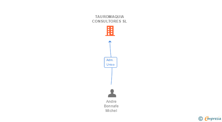 Vinculaciones societarias de TAUROMAQUIA CONSULTORES SL