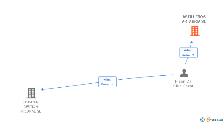 Vinculaciones societarias de ASTILLEROS ARTABRIA SL
