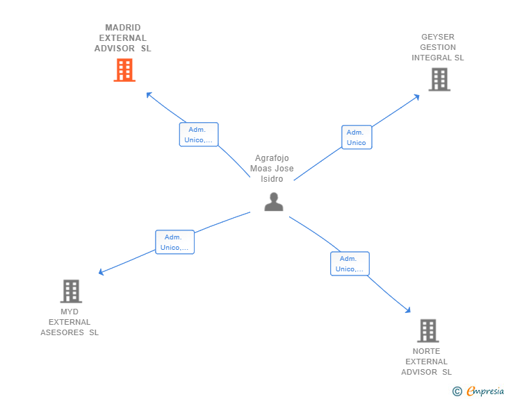 Vinculaciones societarias de MADRID EXTERNAL ADVISOR SL