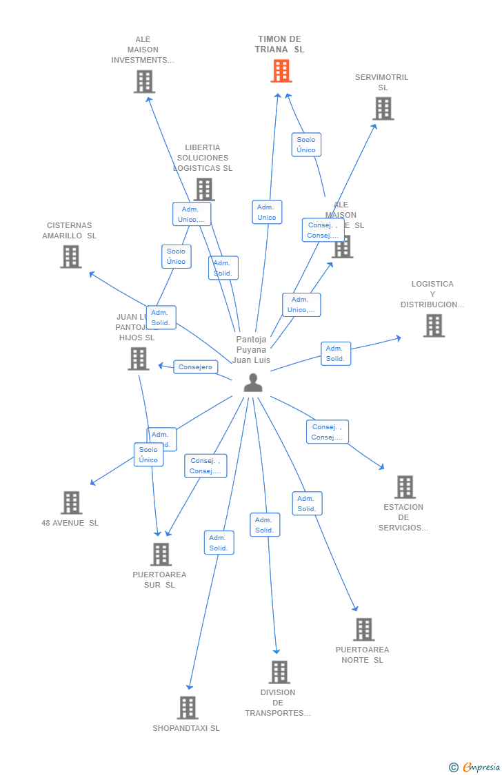 Vinculaciones societarias de TIMON DE TRIANA SL