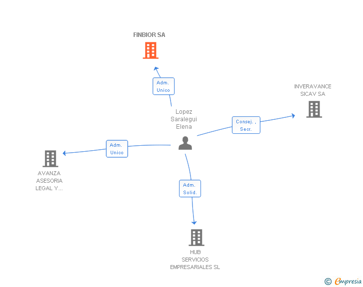 Vinculaciones societarias de FINBIOR SA