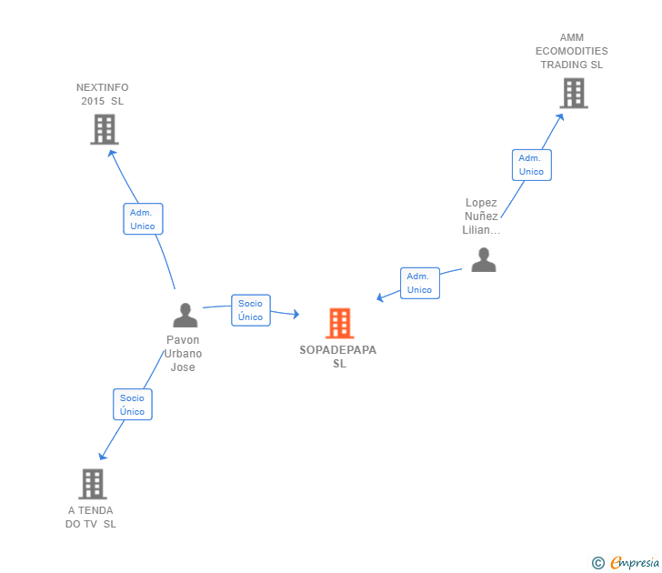 Vinculaciones societarias de SOPADEPAPA SL