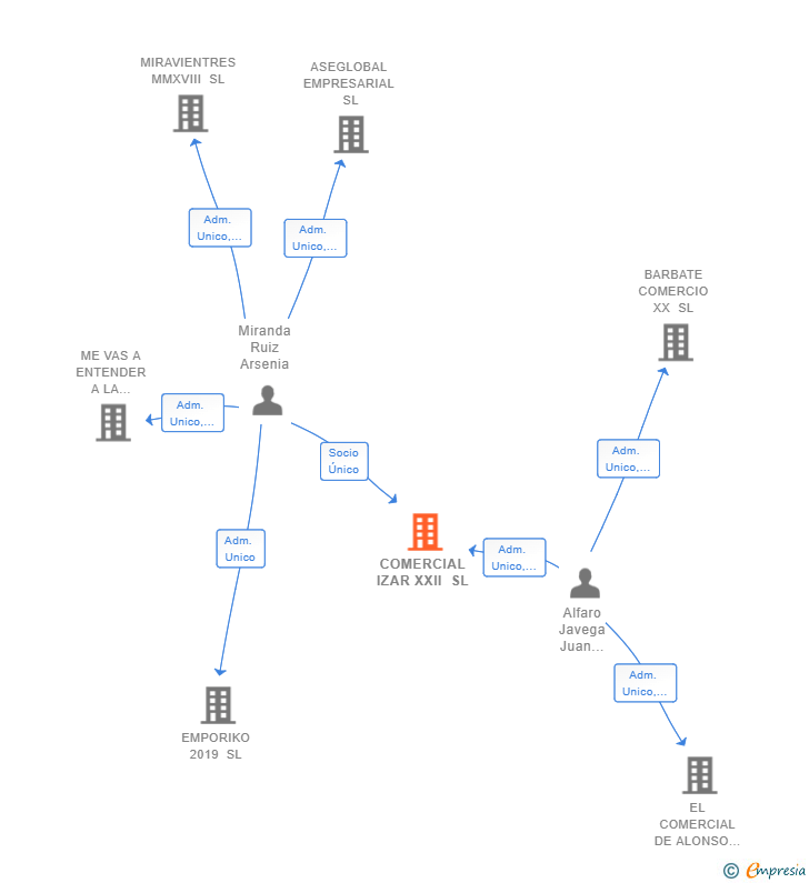 Vinculaciones societarias de COMERCIAL IZAR XXII SL