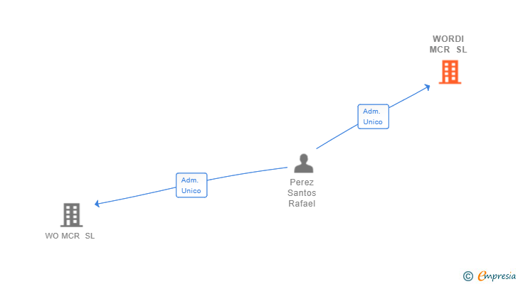 Vinculaciones societarias de WORDI MCR SL