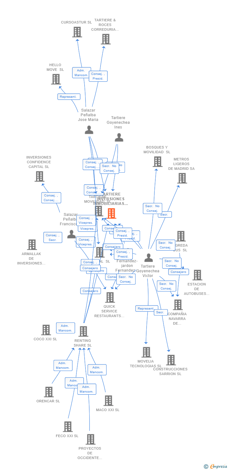 Vinculaciones societarias de TARTIERE INVERSIONES INMOBILIARIAS SL