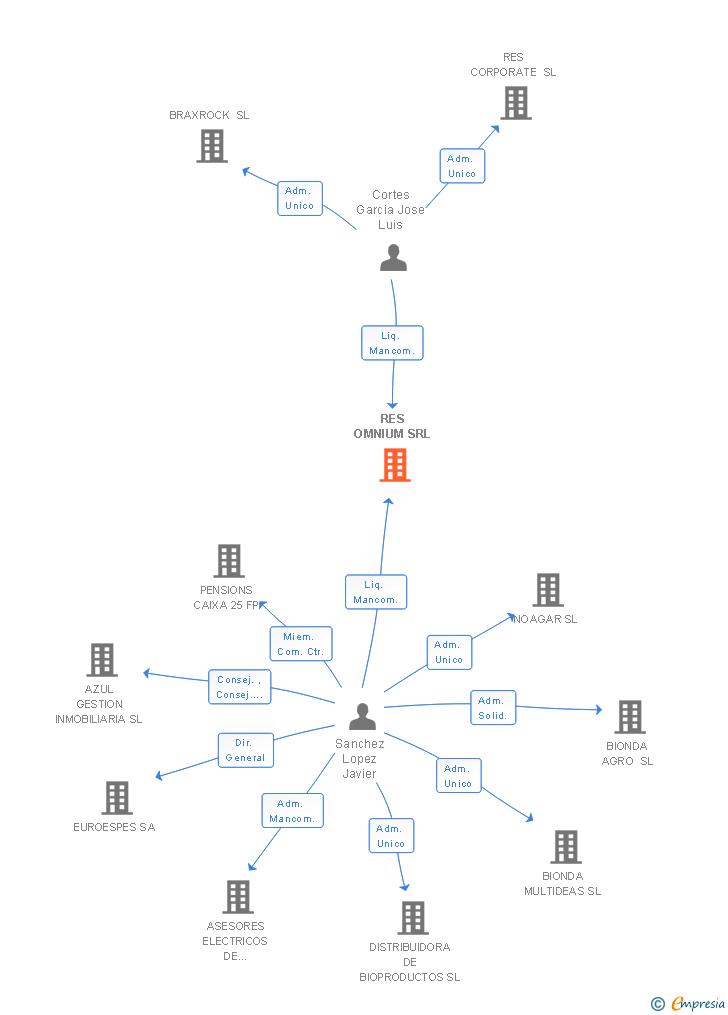 Vinculaciones societarias de RES OMNIUM SRL