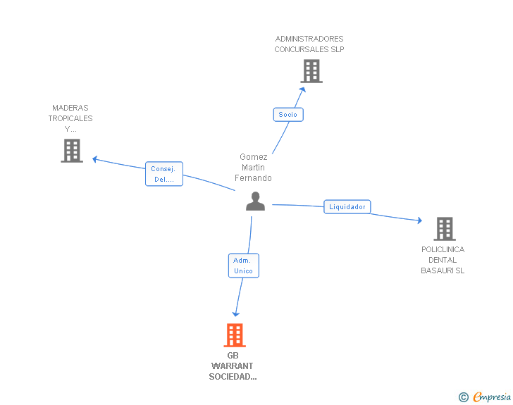 Vinculaciones societarias de GB WARRANT SOCIEDAD AUXILIAR DE GARANTIAS SA