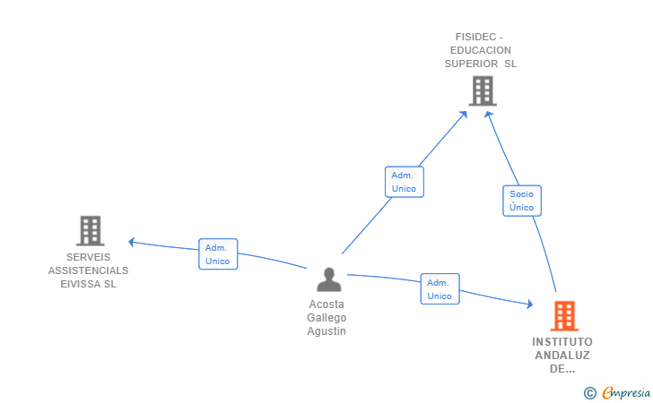 Vinculaciones societarias de INSTITUTO ANDALUZ DE DESARROLLOS ACADEMICOS SL