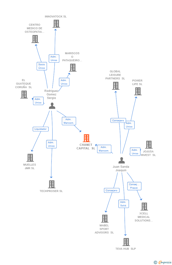 Vinculaciones societarias de CHANET CAPITAL SL