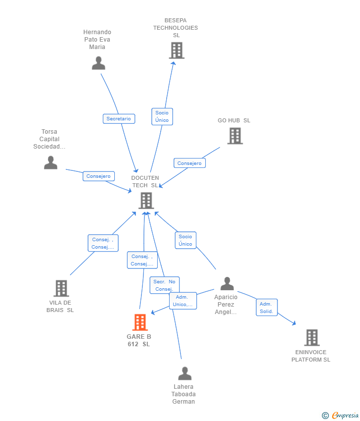 Vinculaciones societarias de GARE B 612 SL