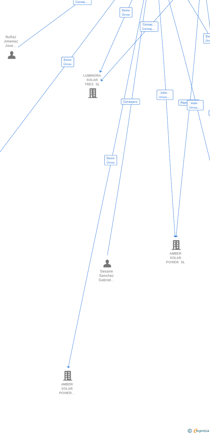 Vinculaciones societarias de AMBER SOLAR POWER CINCUENTA Y CUATRO SL