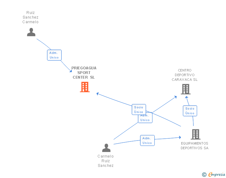 Vinculaciones societarias de PRIEGOAGUA SPORT CENTER SL