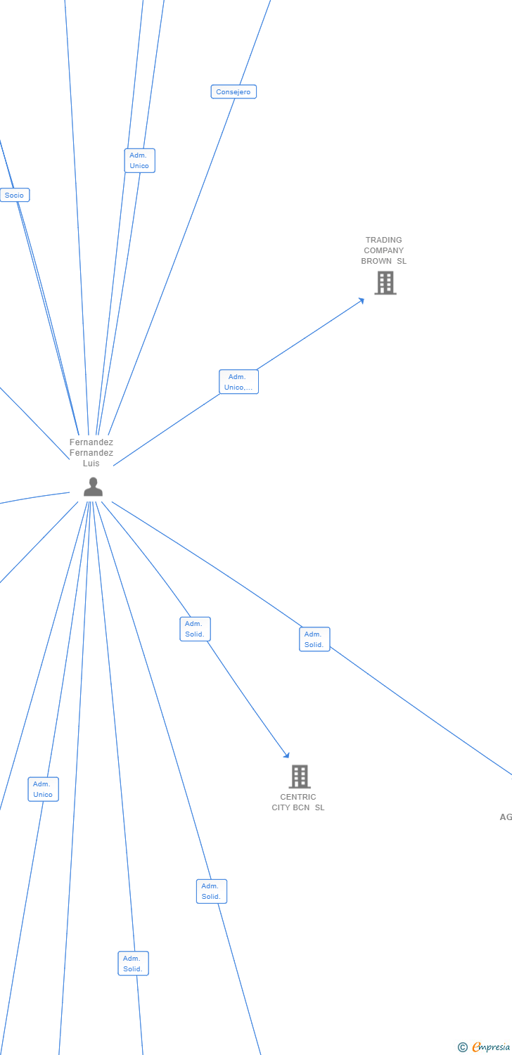Vinculaciones societarias de AGROPECUARIA MELJACAN SL