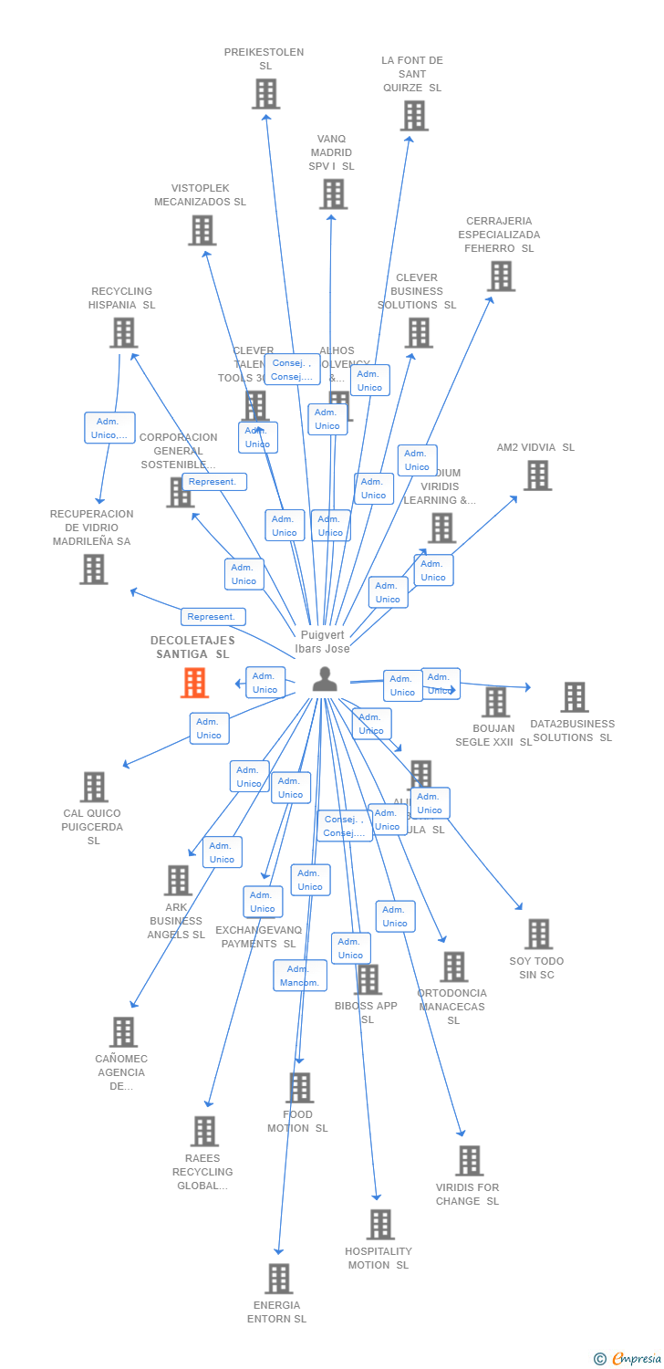 Vinculaciones societarias de DECOLETAJES SANTIGA SL