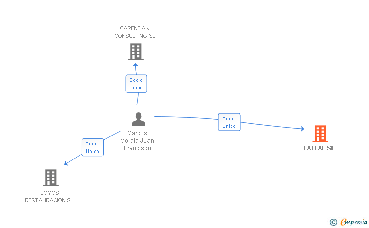 Vinculaciones societarias de LATEAL SL