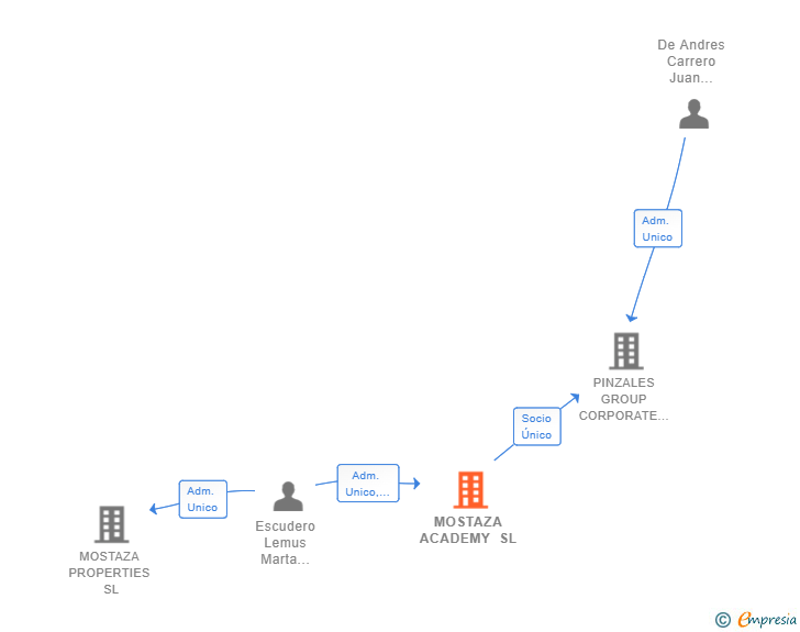 Vinculaciones societarias de MOSTAZA ACADEMY SL