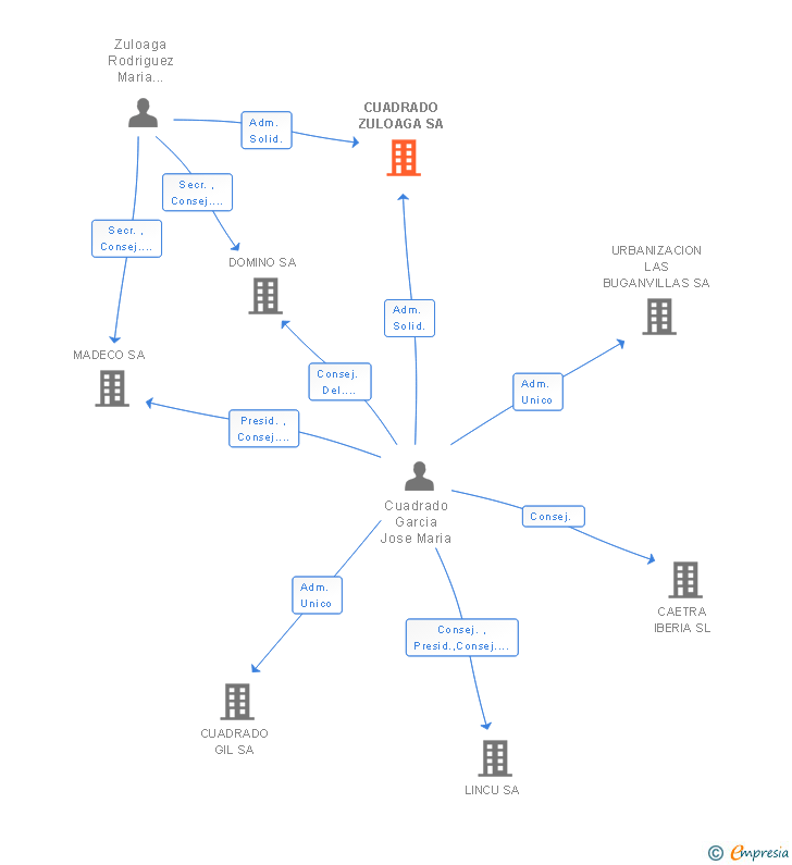 Vinculaciones societarias de CUADRADO ZULOAGA SL