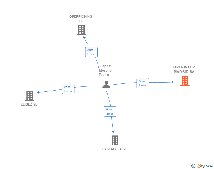 Vinculaciones societarias de OPERINTER MADRID SA