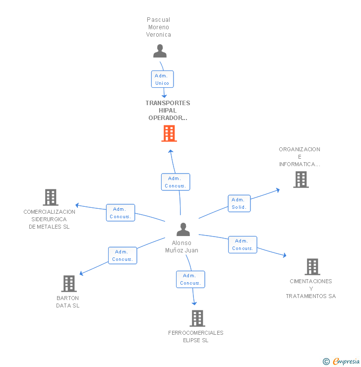 Vinculaciones societarias de TRANSPORTES HIPAL OPERADOR LOGISTICO SL