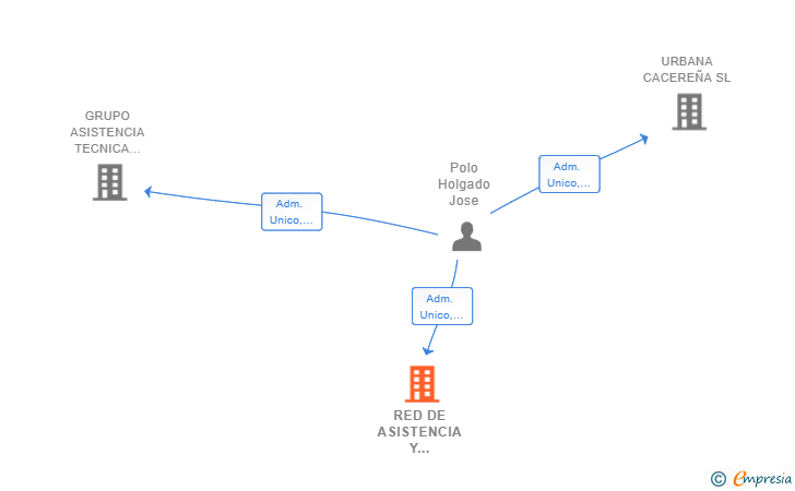 Vinculaciones societarias de RED DE ASISTENCIA Y MANTENIMIENTOS SL