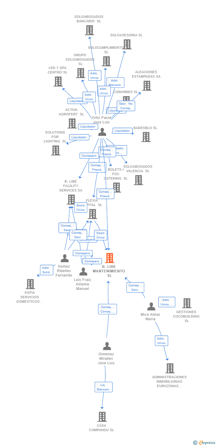 Vinculaciones societarias de B-LIBE MANTENIMIENTO SL