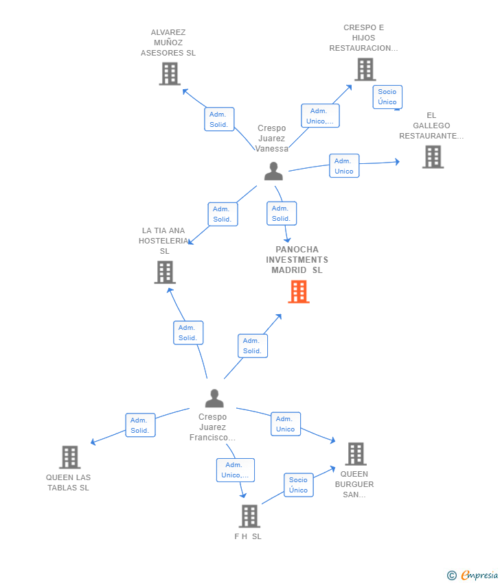 Vinculaciones societarias de PANOCHA INVESTMENTS MADRID SL