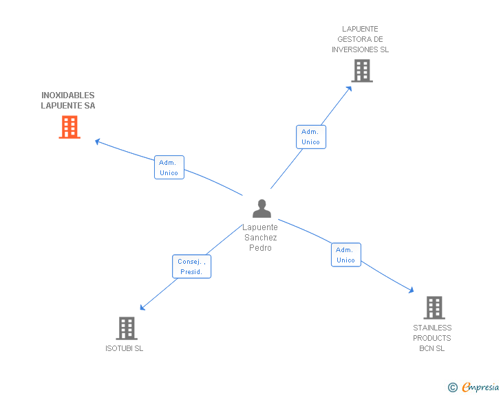 Vinculaciones societarias de INOXIDABLES LAPUENTE SA