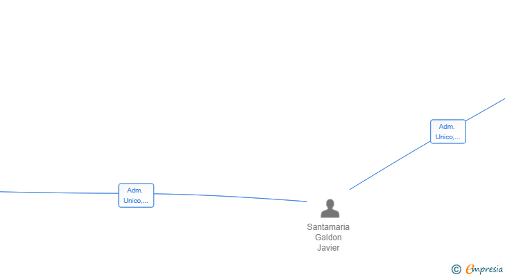 Vinculaciones societarias de DFINE REFORMAS SL