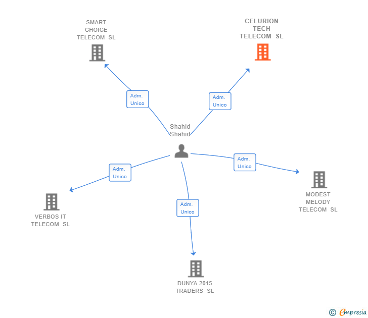 Vinculaciones societarias de CELURION TECH TELECOM SL