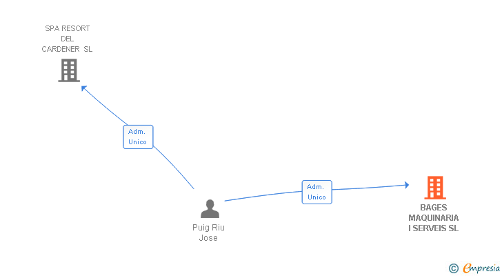 Vinculaciones societarias de BAGES MAQUINARIA I SERVEIS SL