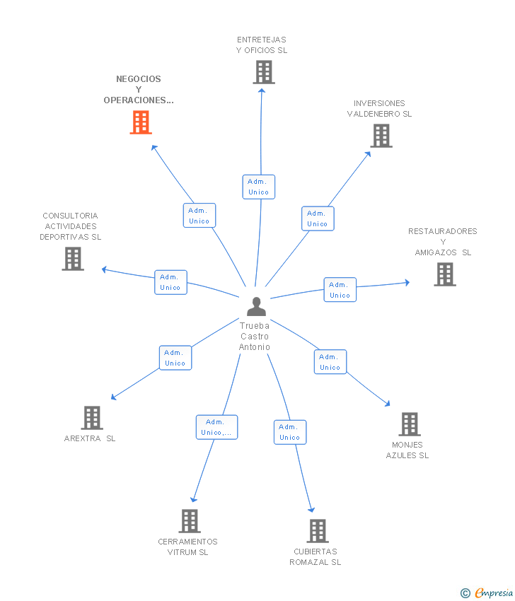 Vinculaciones societarias de NEGOCIOS Y OPERACIONES COMERCIALES SL