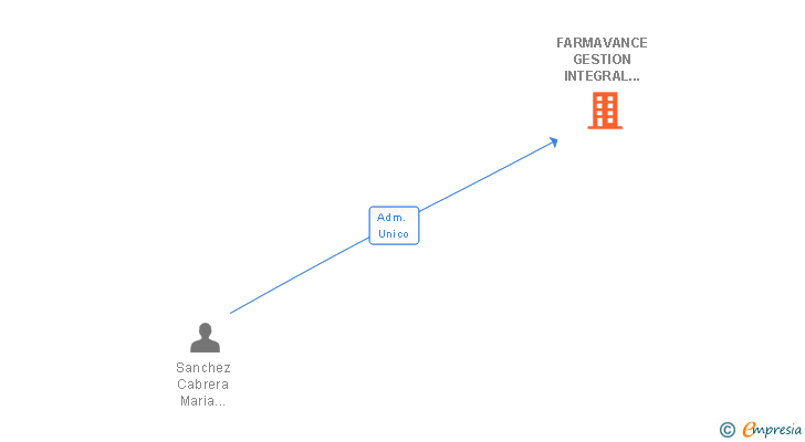 Vinculaciones societarias de FARMAVANCE GESTION INTEGRAL FARMACEUTICA SL