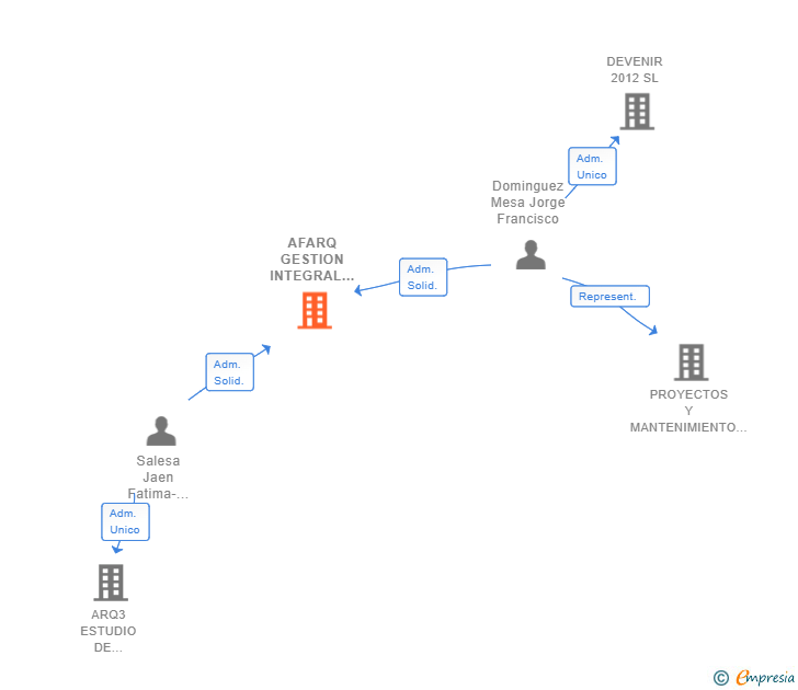 Vinculaciones societarias de AFARQ GESTION INTEGRAL DE PROYECTOS SL