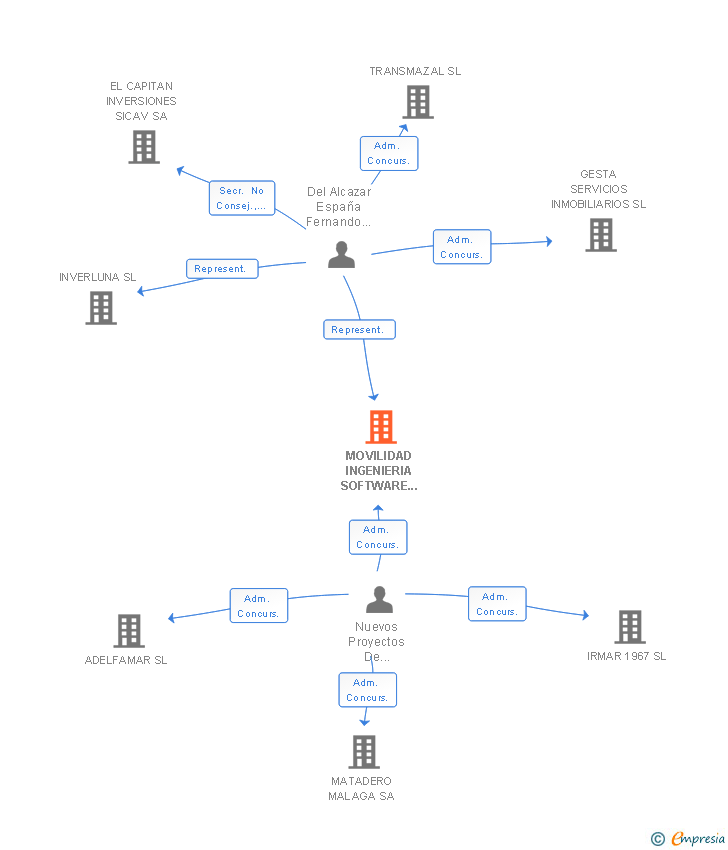 Vinculaciones societarias de MOVILIDAD INGENIERIA SOFTWARE Y SEGURIDAD SL