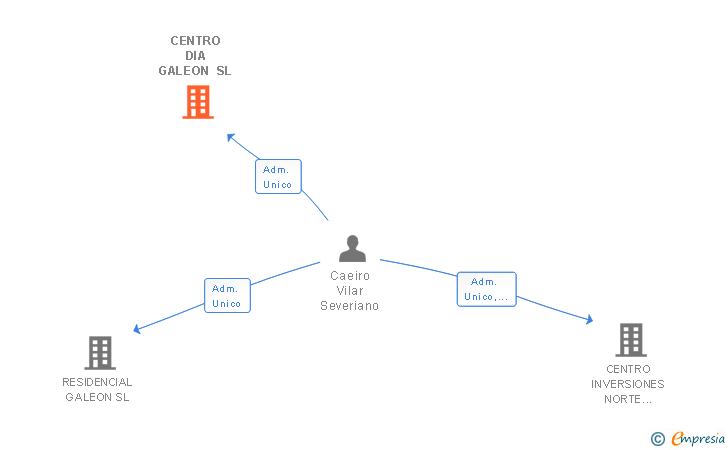 Vinculaciones societarias de CENTRO DIA GALEON SL