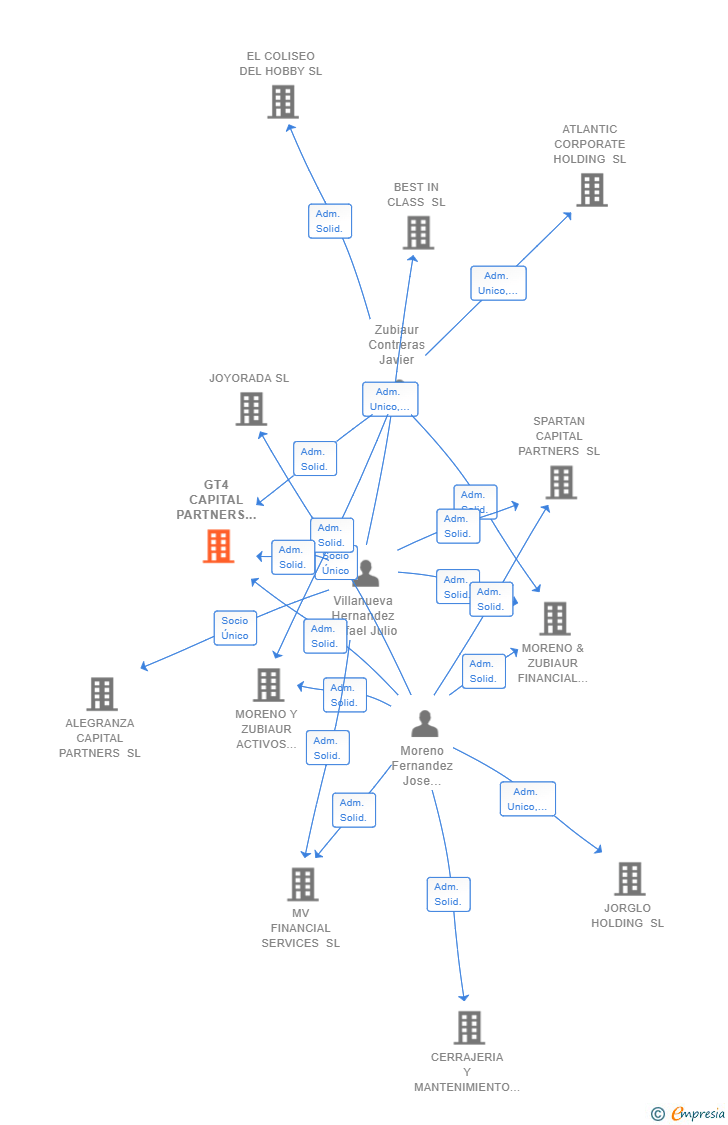 Vinculaciones societarias de GT4 CAPITAL PARTNERS SL