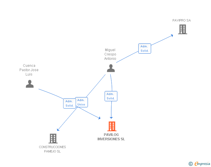 Vinculaciones societarias de PAVILOG INVERSIONES SL