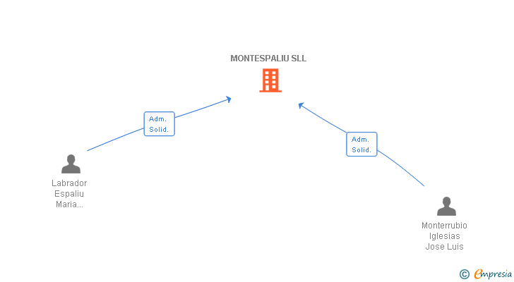 Vinculaciones societarias de MONTESPALIU SLL