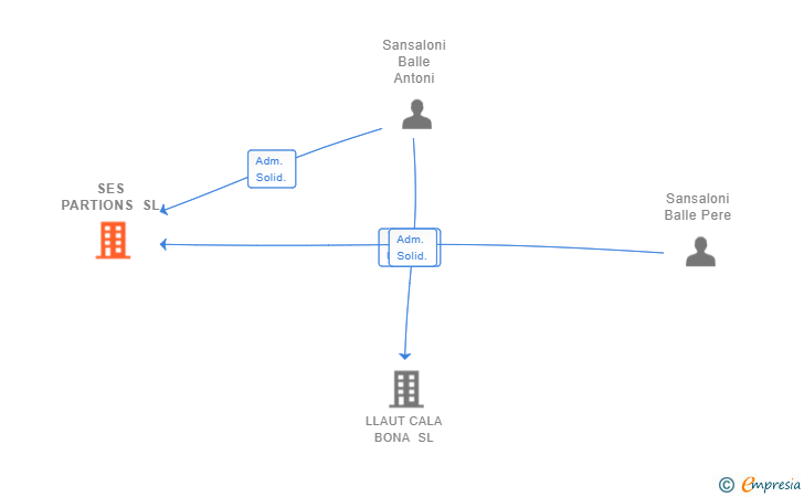 Vinculaciones societarias de SES PARTIONS SL