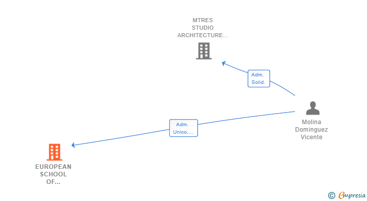 Vinculaciones societarias de EUROPEAN SCHOOL OF ARCHITECTURE SL