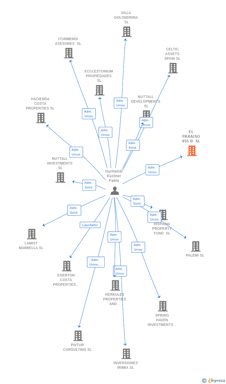 Vinculaciones societarias de EL PARAISO 455 B SL