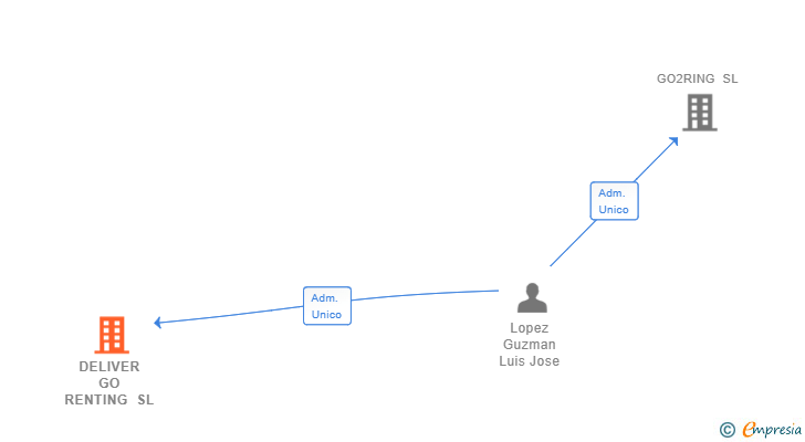 Vinculaciones societarias de DELIVER GO RENTING SL