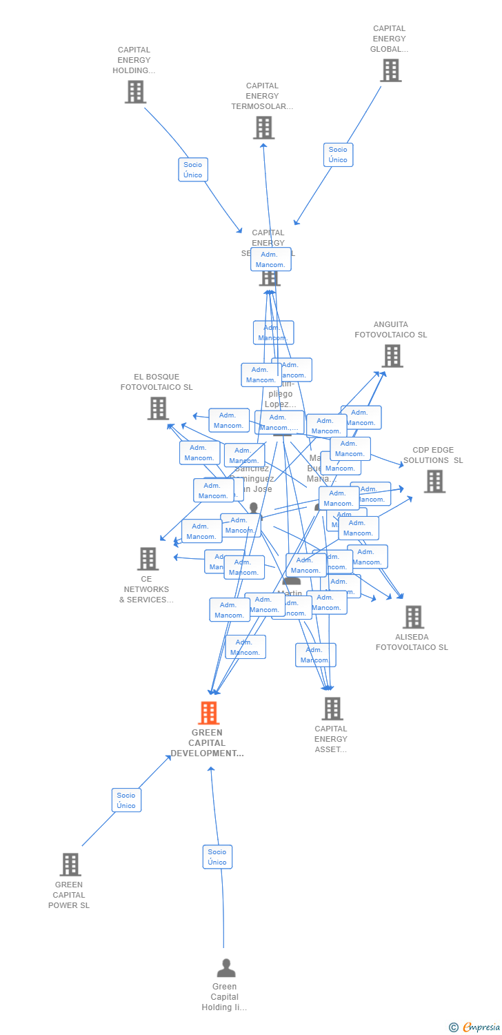 Vinculaciones societarias de GREEN CAPITAL DEVELOPMENT XLVI SL
