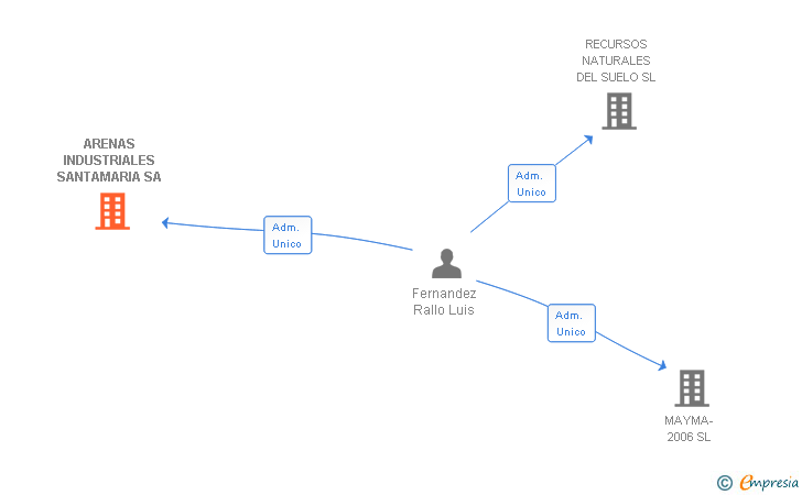 Vinculaciones societarias de ARENAS INDUSTRIALES SANTAMARIA SA