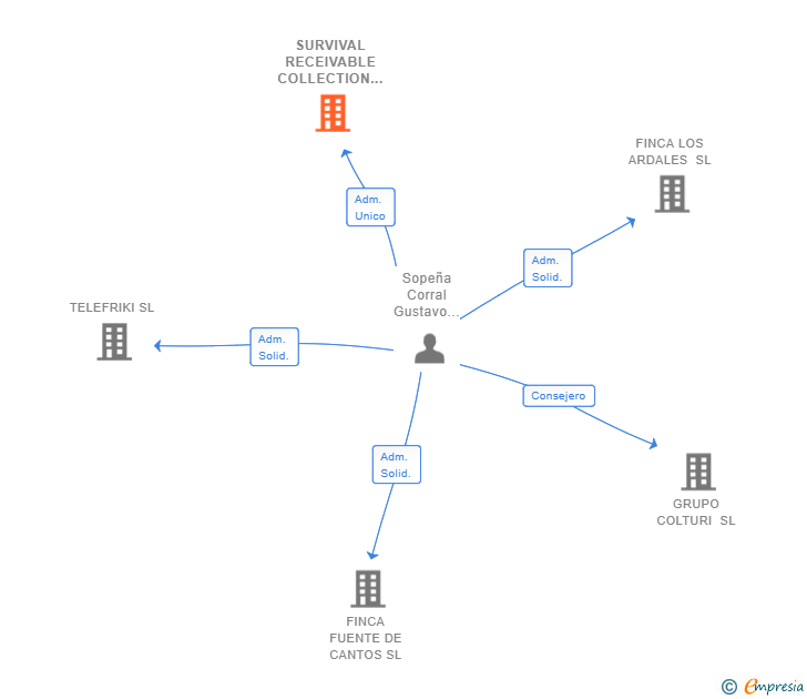 Vinculaciones societarias de SURVIVAL RECEIVABLE COLLECTION SL