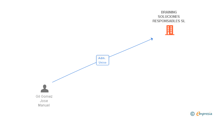 Vinculaciones societarias de BRAINING SOLUCIONES RESPONSABLES SL